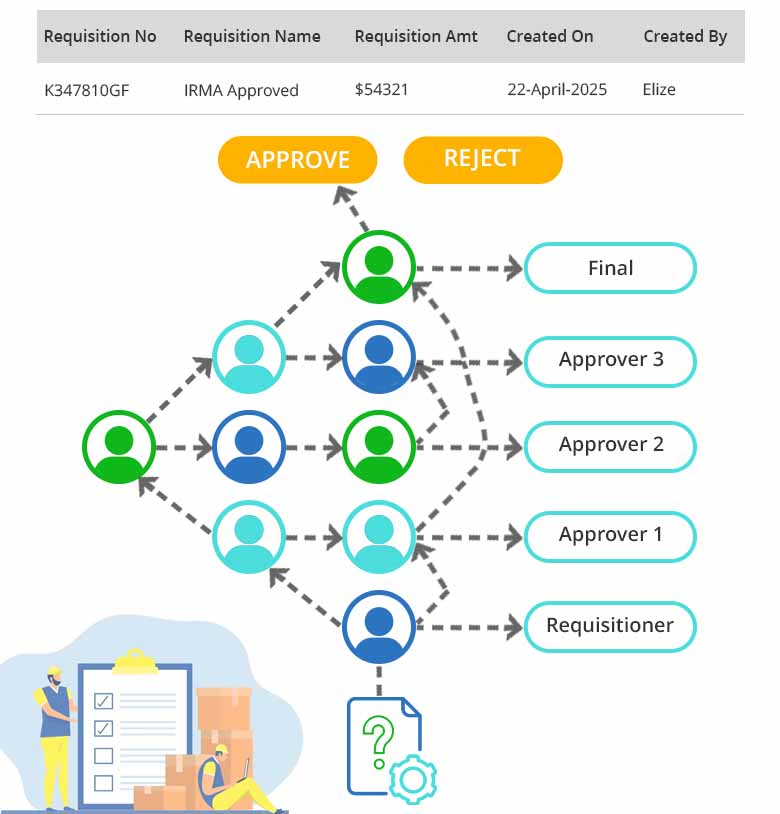 Role based workflows and aproval hirerachy